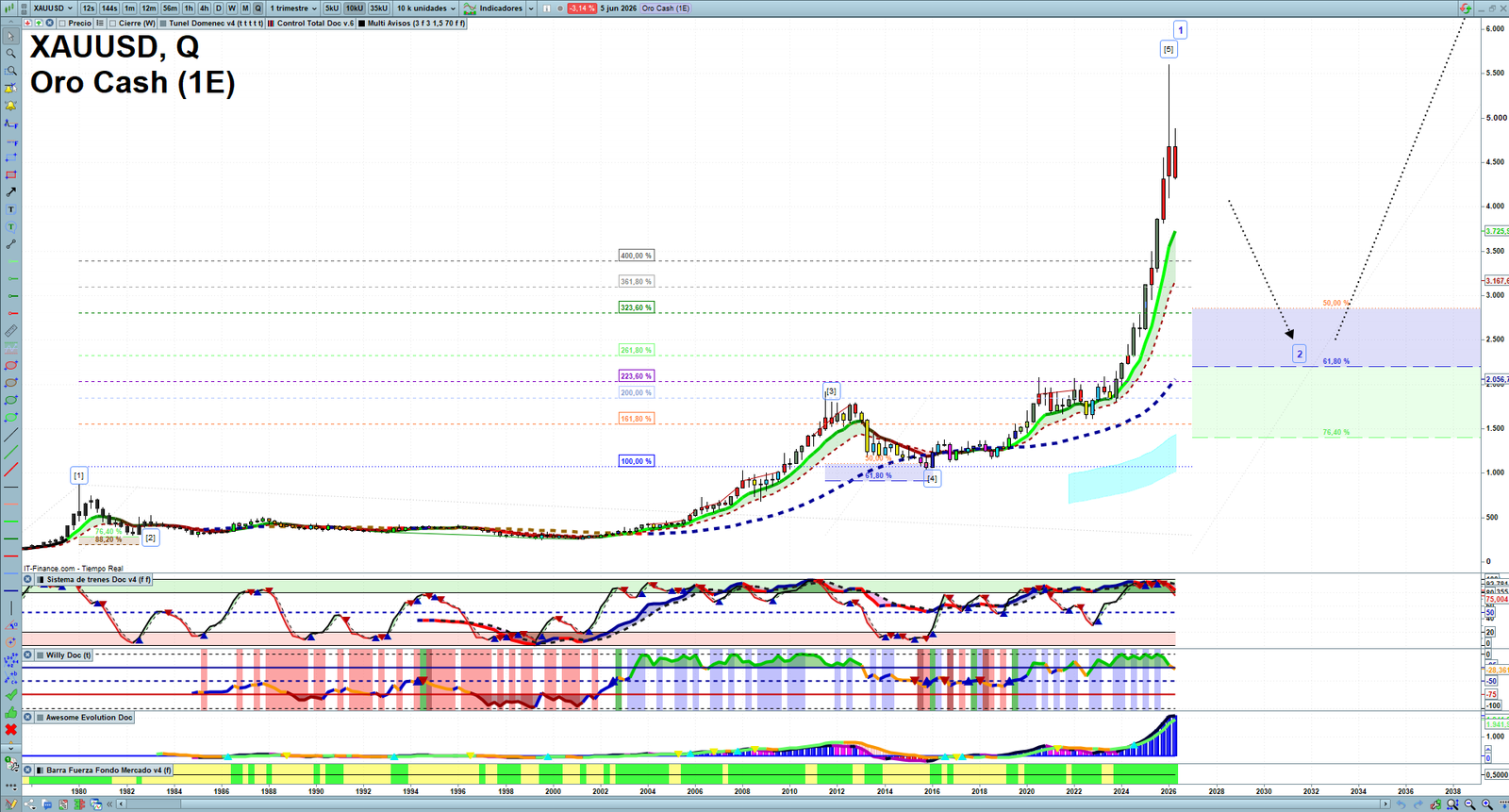 Gold XAUUSD quarterly technical analysis chart showing market structure, Elliott Wave context and key reaction levels
